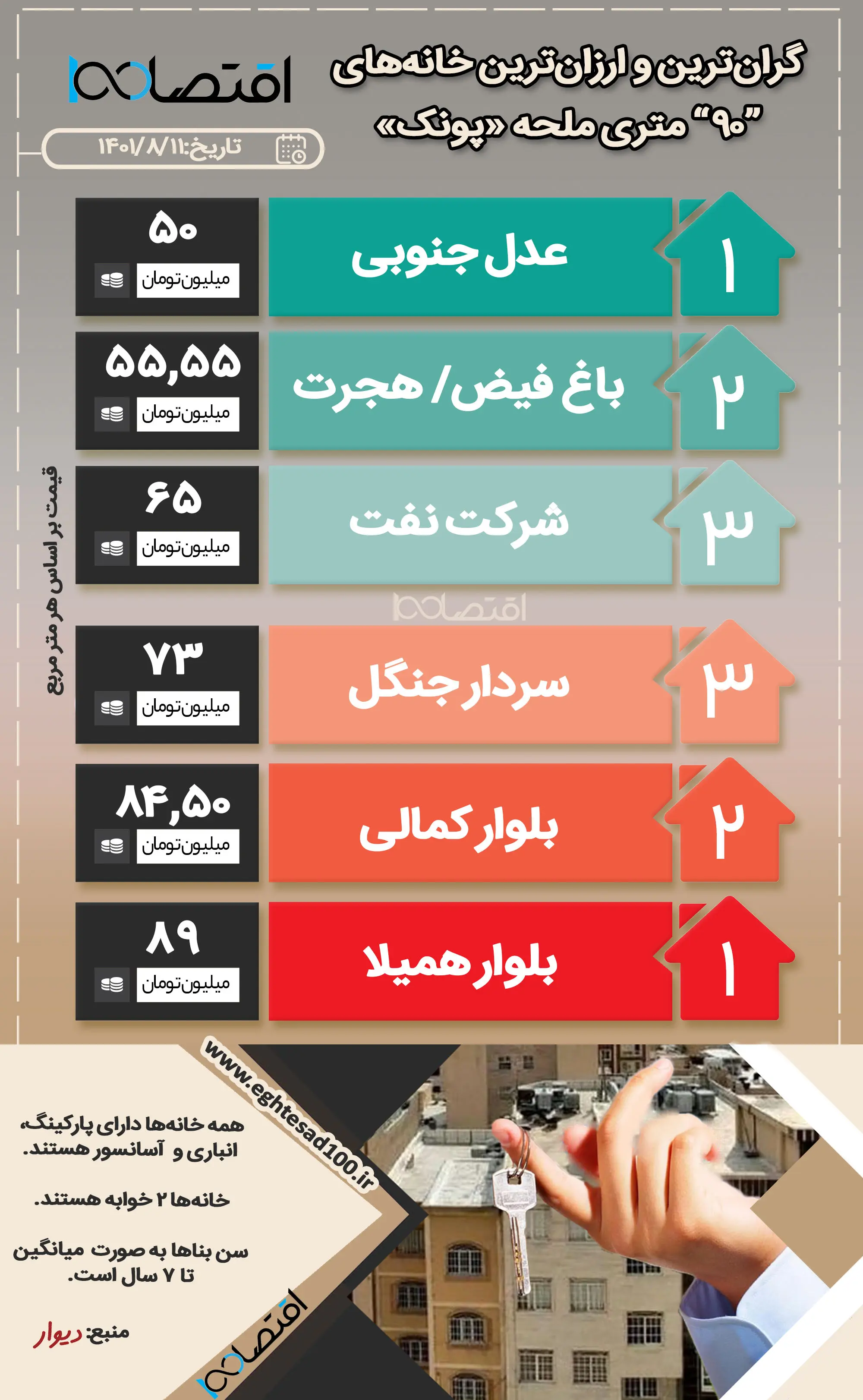 گرانترین و ارزانترین خانههای "۹۰ " متری محله «پونک»/ اینفوگرافیک